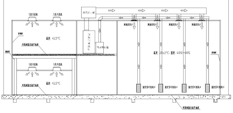 恒溫恒溫車(chē)間空氣流層圖