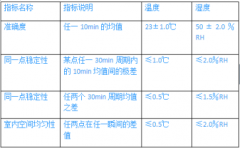造紙、皮革恒溫恒濕實驗室溫濕度驗收標(biāo)準(zhǔn)