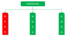 恒溫恒濕房之圍護(hù)結(jié)構(gòu)
