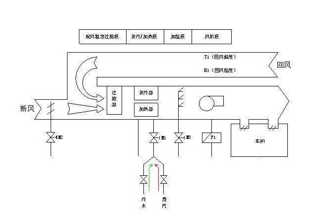 恒溫恒濕空調(diào)系統(tǒng)設(shè)計