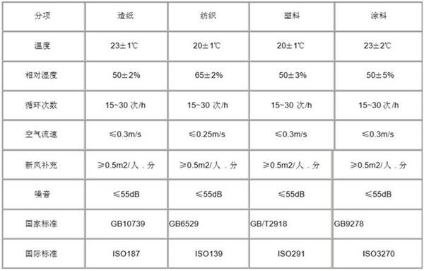 恒溫恒濕實(shí)驗(yàn)室檢測標(biāo)準(zhǔn)